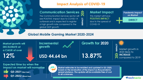 Technavio has announced its latest market research report titled Global Mobile Gaming Market 2020-2024 (Graphic: Business Wire)