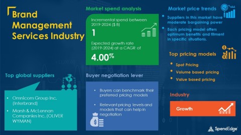 SpendEdge has announced the release of its Global Brand Management Services Industry Market Procurement Intelligence Report (Graphic: Business Wire)