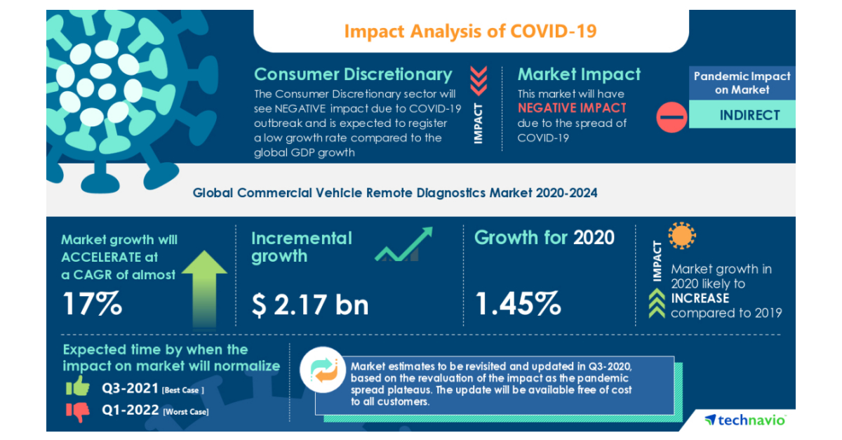 Global Commercial Vehicle Remote Diagnostics Market will Showcase Negative Impact During 2020-2024 | Cost Savings for Fleet Operators to Boost Market Growth | Technavio