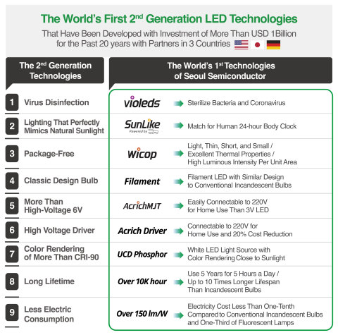 Die weltweit ersten LED-Technologien der 2. Generation von Seoul Semiconductor (Grafik: Business Wire).
