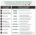 Le prime tecnologie a LED di seconda generazione al mondo di Seoul Semiconductor (Grafica: Business Wire).
