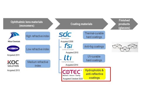 thumbnail Mitsui Chemicals Group’s product range from ophthalmic lens materials to coating materials creating a business model that delivers QoV (Graphic: Business Wire)