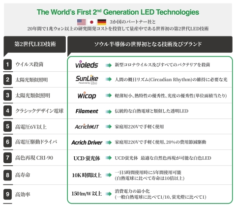 3か国のパートナー社と20年間で1兆ウォン以上の研究開発コストを投資して量産中である世界初の第2世代LED技術 （画像：ビジネスワイヤ）