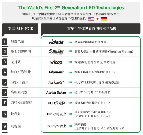 除了Nichia和NS公司以外，其他公司均须获得首尔半导体的技术许可 (图示：美国商业资讯)