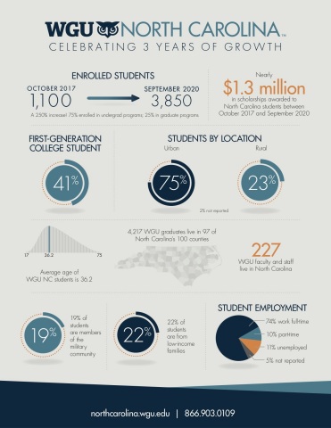 Infographic of student demographics (Graphic: Business Wire)
