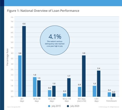 CoreLogic National Overview of Mortgage Loan Performance, featuring July 2020 Data (Graphic: Business Wire)