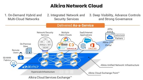 The Alkira Network Cloud is the first global unified network infrastructure delivered as-a-service with connectivity for hybrid and multi-cloud networks, integrated network and security services, and end-to-end operational visibility and governance. (Graphic: Business Wire)