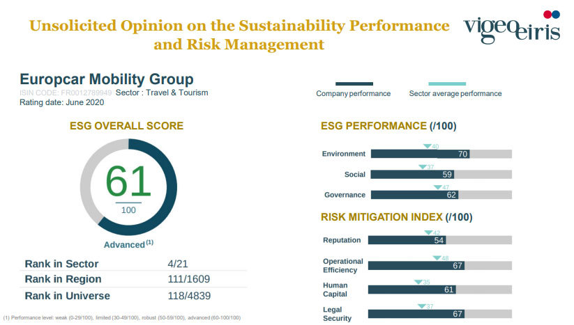 Vigeo Eiris Awards Europcar Mobility Group A Score Of 61 100 For Its Advanced Esg Performance Representing An Increase Of 15 Points Business Wire