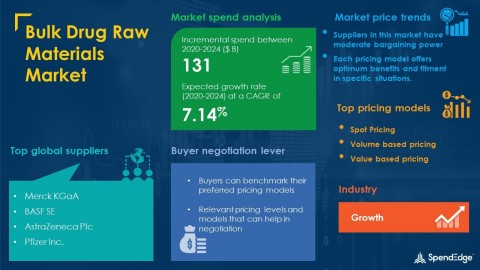 SpendEdge has announced the release of its Global Bulk Drug Raw Materials Market Procurement Intelligence Report (Graphic: Business Wire)