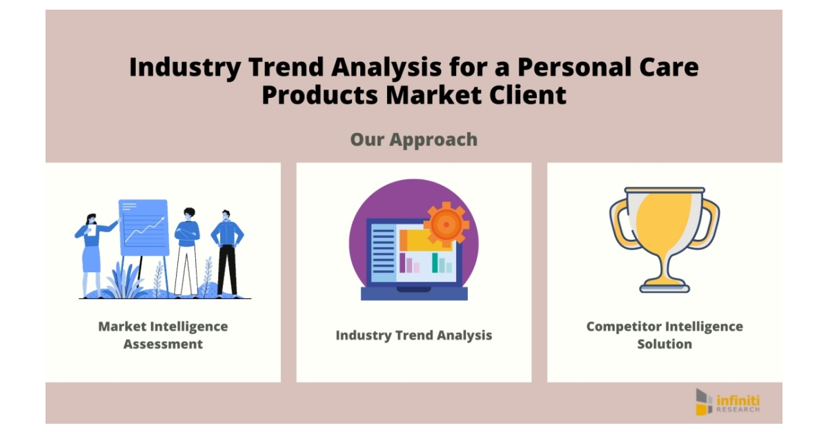 A Personal Care Products Market Client Enhances Profits and Strengthens