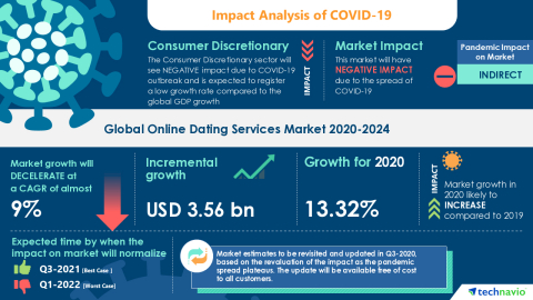 Technavio Research Global Online Dating Service Market To Reach Usd 3 56 Billion By 2024 Coffee Meets Bagel And Eharmony Inc Emerge As Key Contributors To Growth Technavio