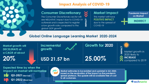 Technavio has announced its latest market research report titled Global Online Language Learning Market 2020-2024 (Graphic: Business Wire)
