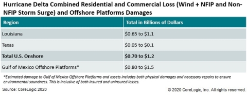 Hurricane Delta Combined Residential and Commercial Loss (Wind + NFIP and Non-NFIP Storm Surge) and Offshore Platforms Damages (Graphic: Business Wire)