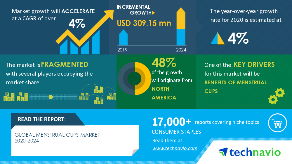Global Menstrual Cups Market  Benefits of Menstrual Cups to Boost