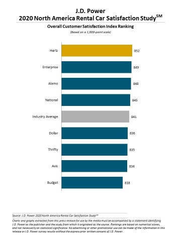 J.D. Power 2020 North America Rental Car Satisfaction Study (Graphic: Business Wire)