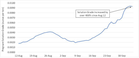 Figure 1: 5-day trailing average pregnant solution grade since August 12, 2020 (Photo: Americas Gold and Silver)