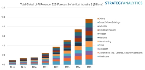 Figure 1. Li-Fi Chart: Total Global Li-Fi Revenue B2B Forecast by Vertical Industry $ (Billions) (Photo: Business Wire)