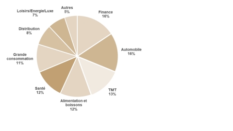 Breakdown of Net revenue for the first 9 months by sector - Based on 3,438 clients representing 91% of the Groupe’s net revenue. (Photo: Business Wire)