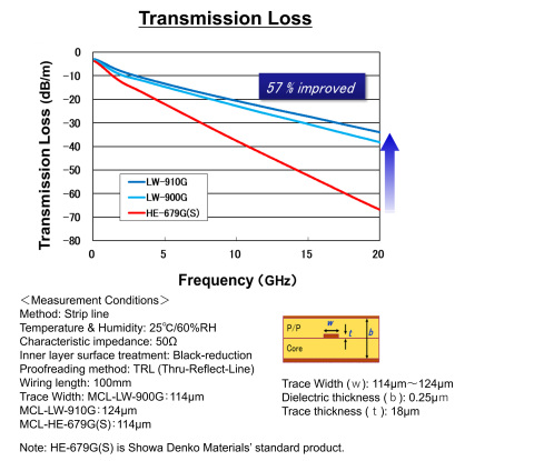 Transmission Loss (Graphic: Business Wire)