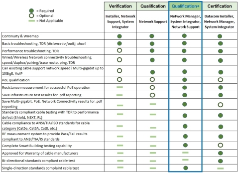 This chart explains what is covered in the different testing categories: Verification, Qualification, Qualification+ and Certification. (Graphic: Business Wire)