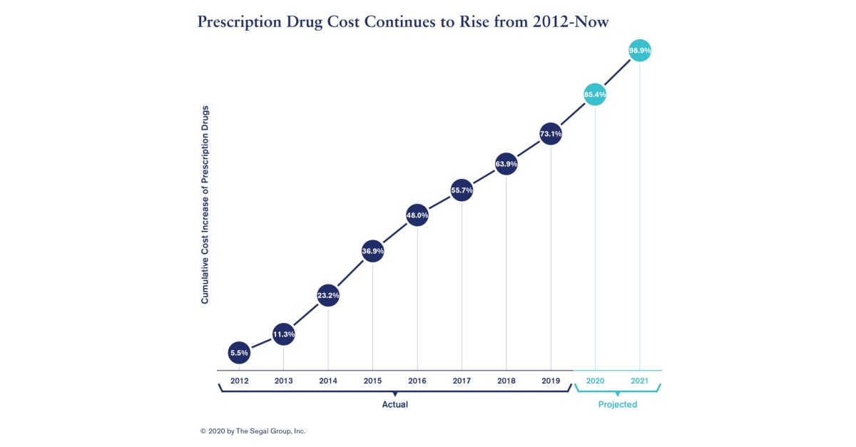 Health Plan Cost Trend Survey by Segal Reveals Impact of COVID19