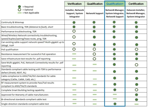 thumbnail This chart explains what is covered in the different testing categories: Verification, Qualification, Qualification+ and Certification. (Graphic: Business Wire)