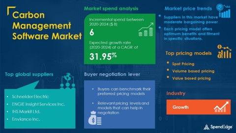 SpendEdge has announced the release of its Global Carbon Management Software Market Procurement Intelligence Report (Graphic: Business Wire)