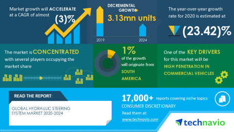 Technavio has announced its latest market research report titled Global Hydraulic Steering System Market 2020-2024 (Graphic: Business Wire)