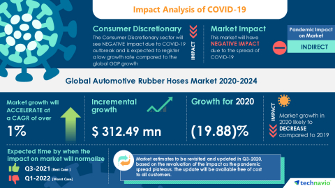 original Technavio has announced its latest market research report titled Global Automotive Rubber Hoses Market 2020-2024 (Graphic: Business Wire)