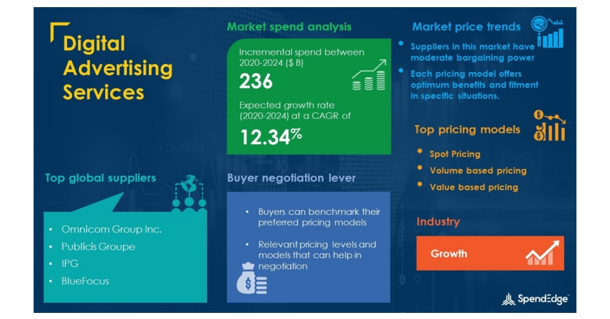 Global Digital Advertising Services Market Procurement Intelligence