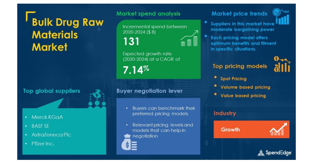 Global Bulk Drug Raw Materials Market Procurement Intelligence Report ...