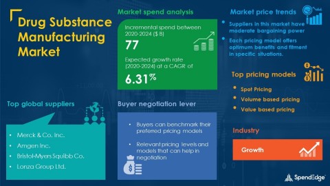 SpendEdge has announced the release of its Global Drug Substance Manufacturing Market Procurement Intelligence Report (Graphic: Business Wire)