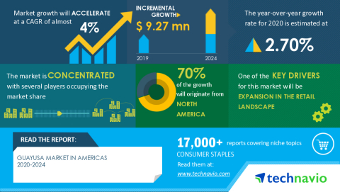 Technavio has announced its latest market research report titled Guayusa Market in Americas 2020-2024 (Graphic: Business Wire)