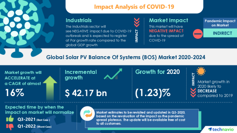 Technavio has announced its latest market research report titled Global Solar PV Balance Of Systems (BOS) Market 2020-2024 (Graphic: Business Wire)