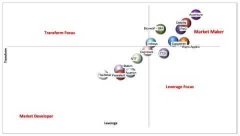 capioIT positions Accenture as overall leader in the 2020 Global Salesforce Systems Integration and Services Providers Capture Share Report (Photo: Business Wire)