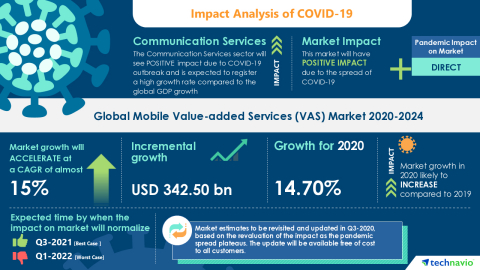 Technavio has announced its latest market research report titled Global Mobile Value-added Services (VAS) Market 2020-2024 (Graphic: Business Wire)