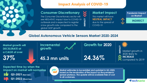 Technavio has announced its latest market research report titled Global Autonomous Vehicle Sensors Market 2020-2024 (Graphic: Business Wire)