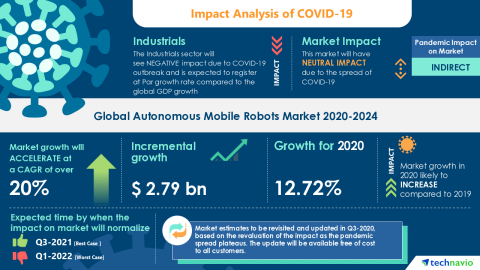 Technavio has announced its latest market research report titled Global Autonomous Mobile Robots Market 2020-2024 (Graphic: Business Wire).