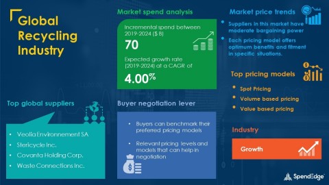 SpendEdge has announced the release of its Global Global Recycling Industry Market Procurement Intelligence Report (Graphic: Business Wire)