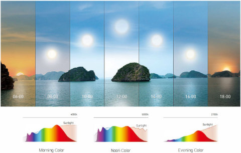 (Fig.1) SunLike natural spectrums for Morning – Noon – Evening Colors (Graphic: Business Wire)