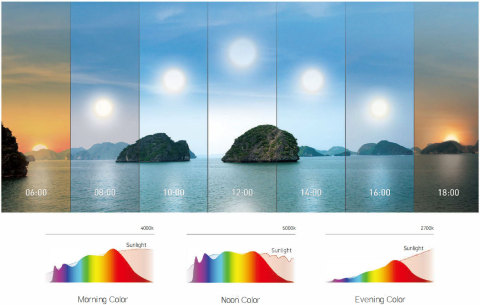 thumbnail (Fig.1) SunLike natural spectrums for Morning – Noon – Evening Colors (Graphic: Business Wire)