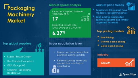 SpendEdge has announced the release of its Global Packaging Machinery Market Procurement Intelligence Report (Graphic: Business Wire)