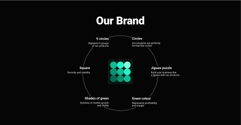 9 circles representing B2Broker's 9 groups of products (Graphic: Business Wire)