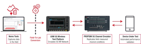 Keysight’s 5G Virtual Drive Test Toolset brings real-world field conditions to the lab for reliable performance testing of 5G devices (Graphic: Business Wire)