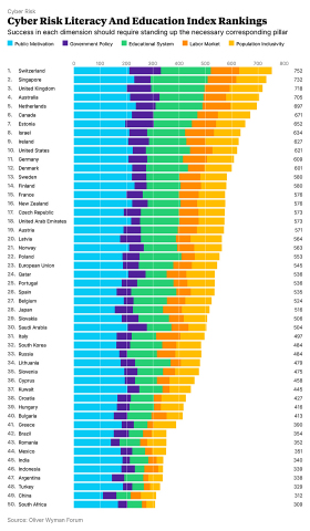 original Cyber Risk Literacy and Education Index - Oliver Wyman Forum (Graphic: Business Wire)