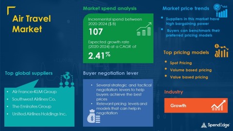 SpendEdge has announced the release of its Global Air Travel Market Procurement Intelligence Report (Graphic: Business Wire)