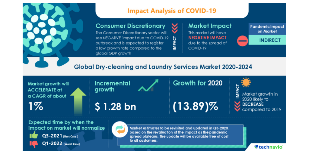 Dry cleaner sector trends