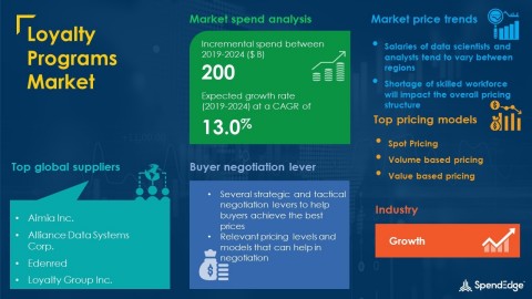 SpendEdge has announced the release of its Global Loyalty Programs Market Procurement Intelligence Report (Graphic: Business Wire)