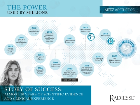 Radiesse History (Graphic: Business Wire)