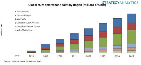 Fig 1. Global eSIM Smartphone Sales by Region (Millions of Units) (Graphic: Business Wire)